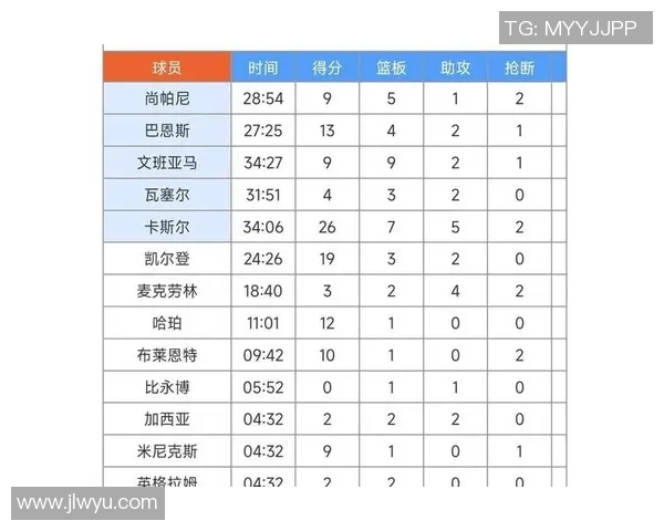 太阳终结连胜梦将被打破？雷霆两猛将回归，多项数据领跑联盟